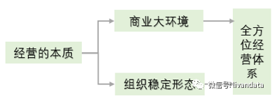 经营的本质是价值交换